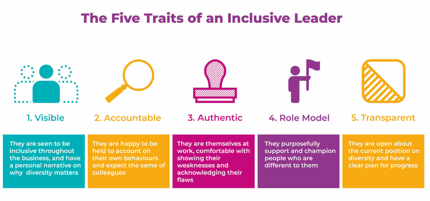 Graphic of the five traits of leaders - Visible, Accountable, Authentic, Role Model and Transparent