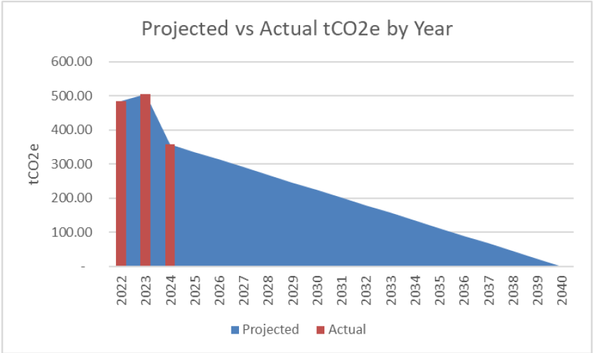 Graph showing the projected vs actual tCO2e by year